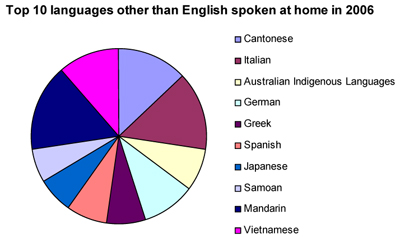 Australian Language Pie Chart